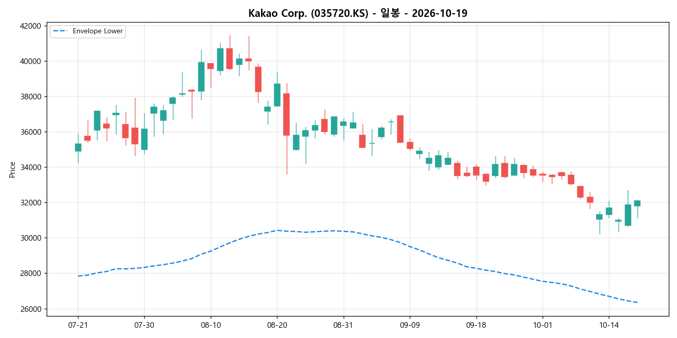 Kakao Corp. 일봉 차트