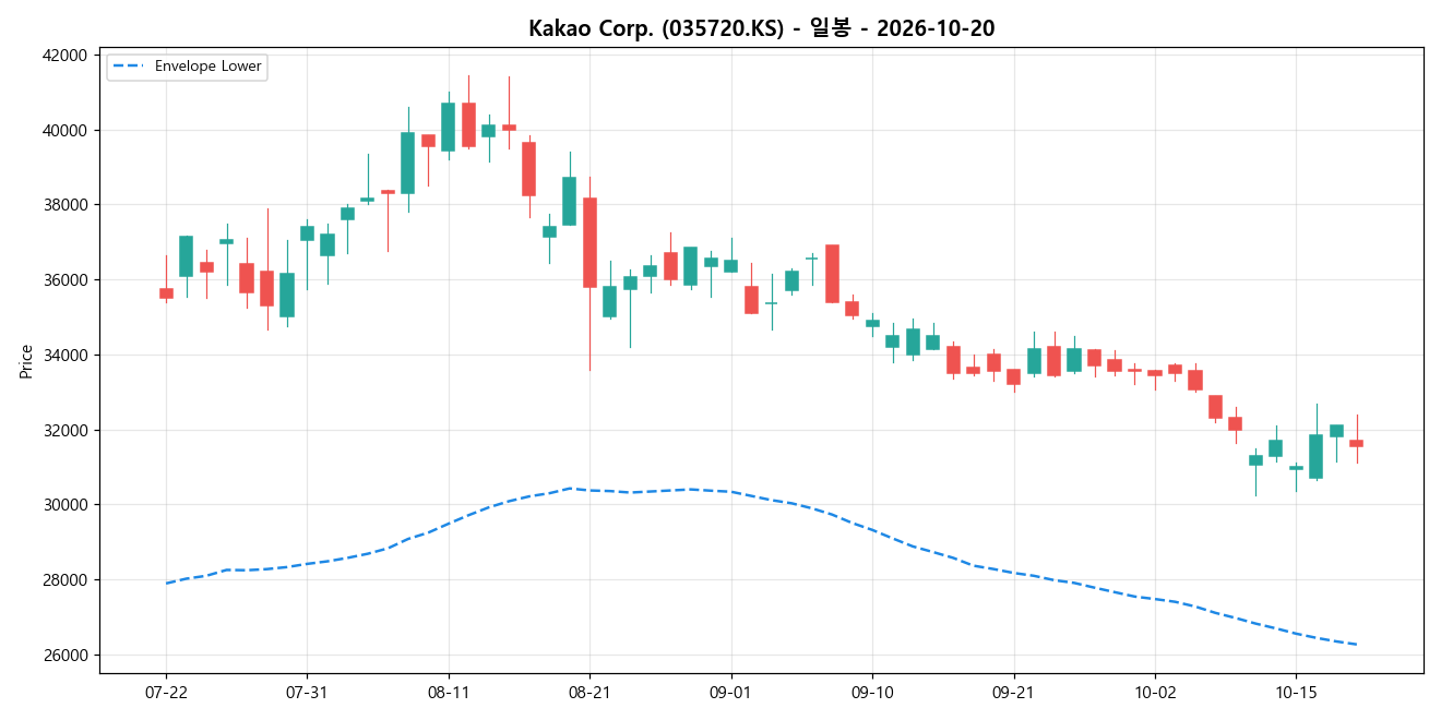 Kakao Corp. 일봉 차트
