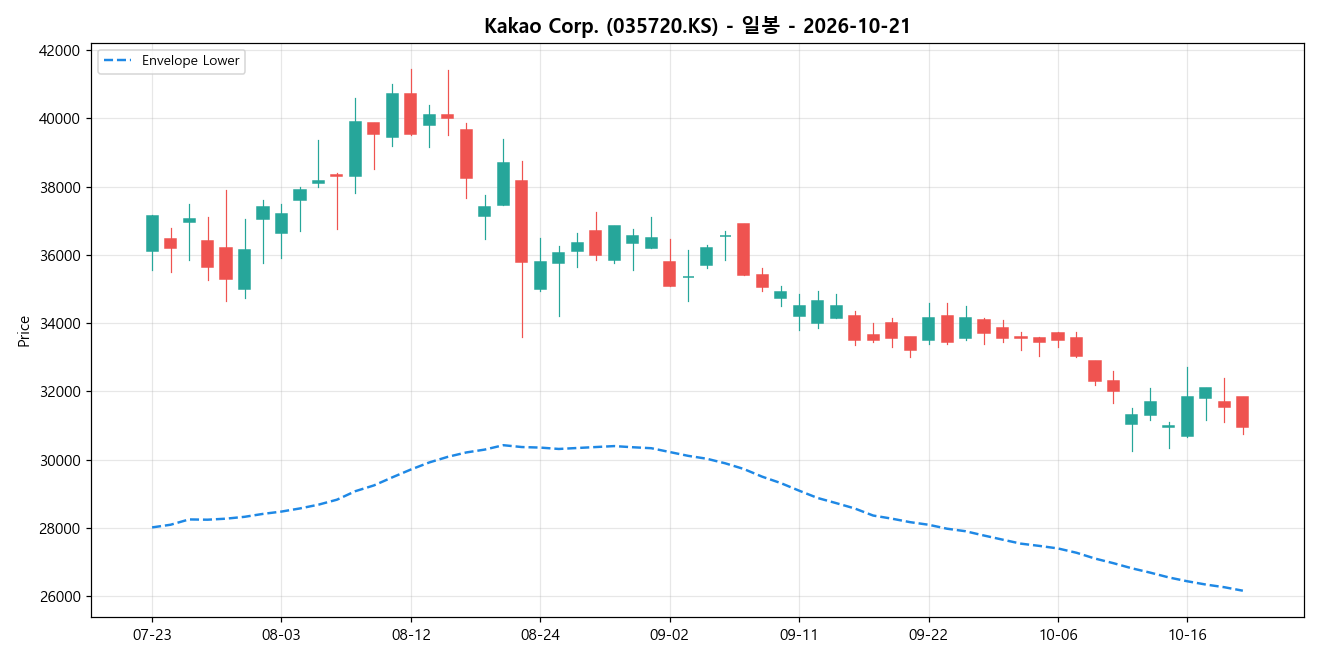Kakao Corp. 일봉 차트