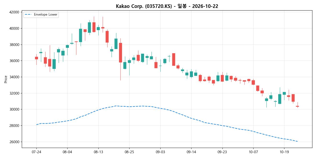 Kakao Corp. 일봉 차트