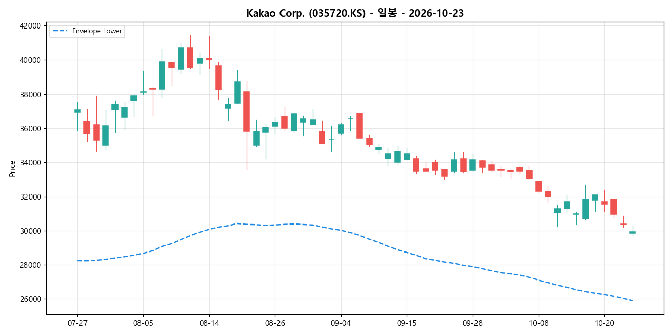 Kakao Corp. 일봉 차트
