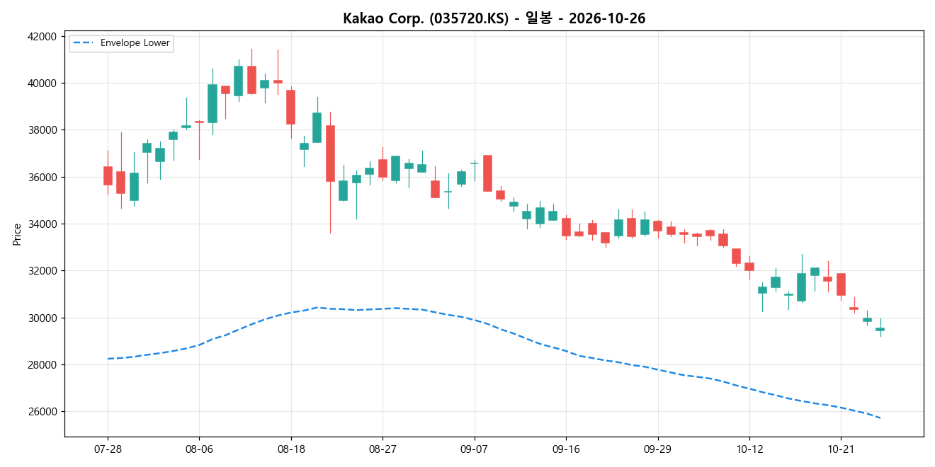 Kakao Corp. 일봉 차트