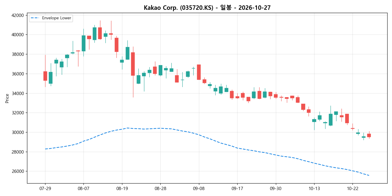Kakao Corp. 일봉 차트