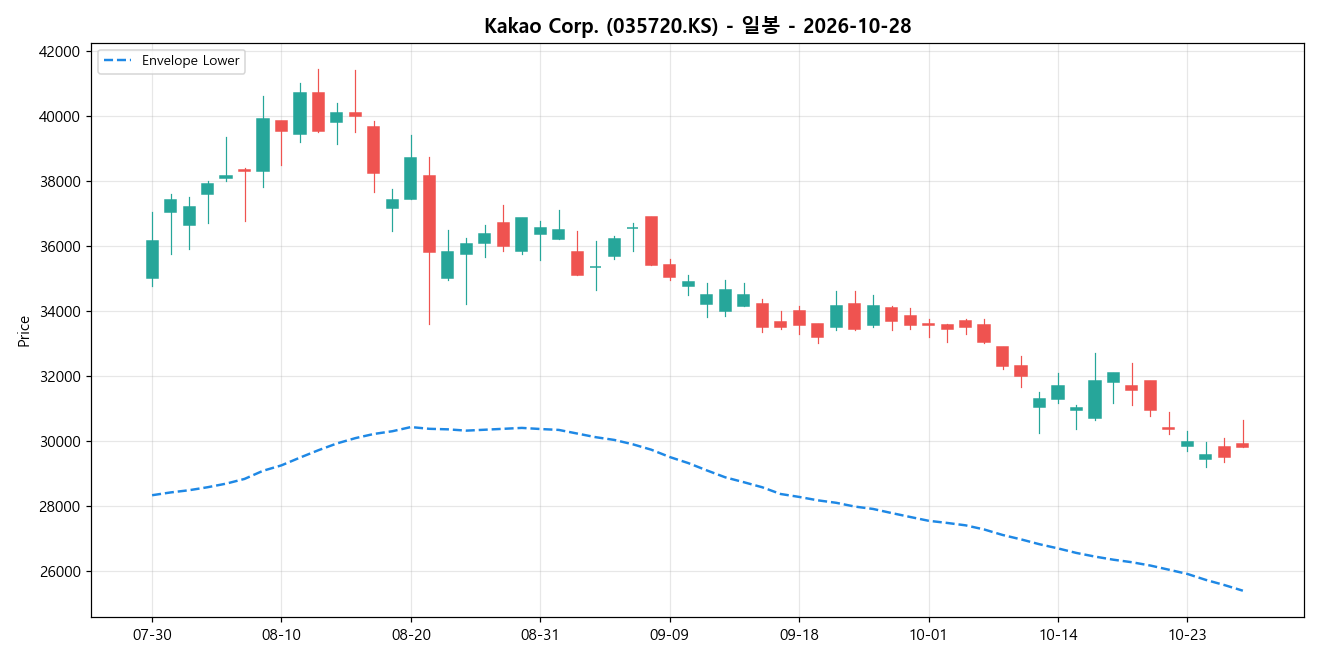 Kakao Corp. 일봉 차트
