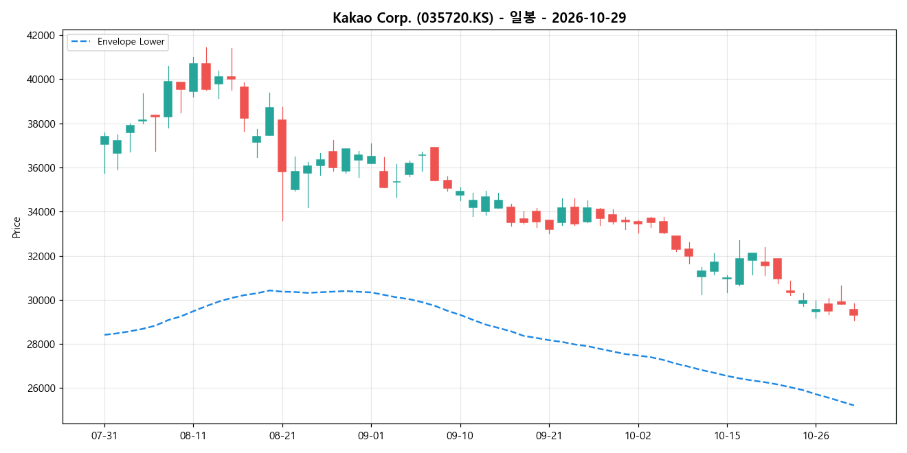 Kakao Corp. 일봉 차트