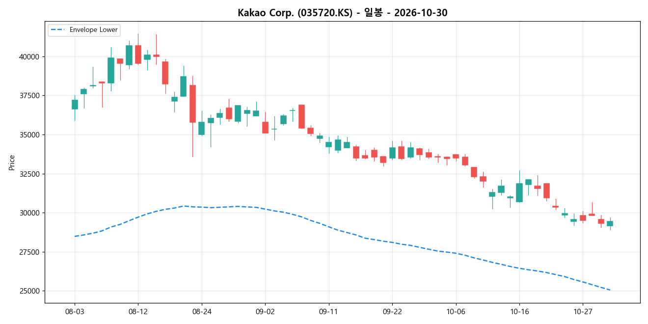 Kakao Corp. 일봉 차트