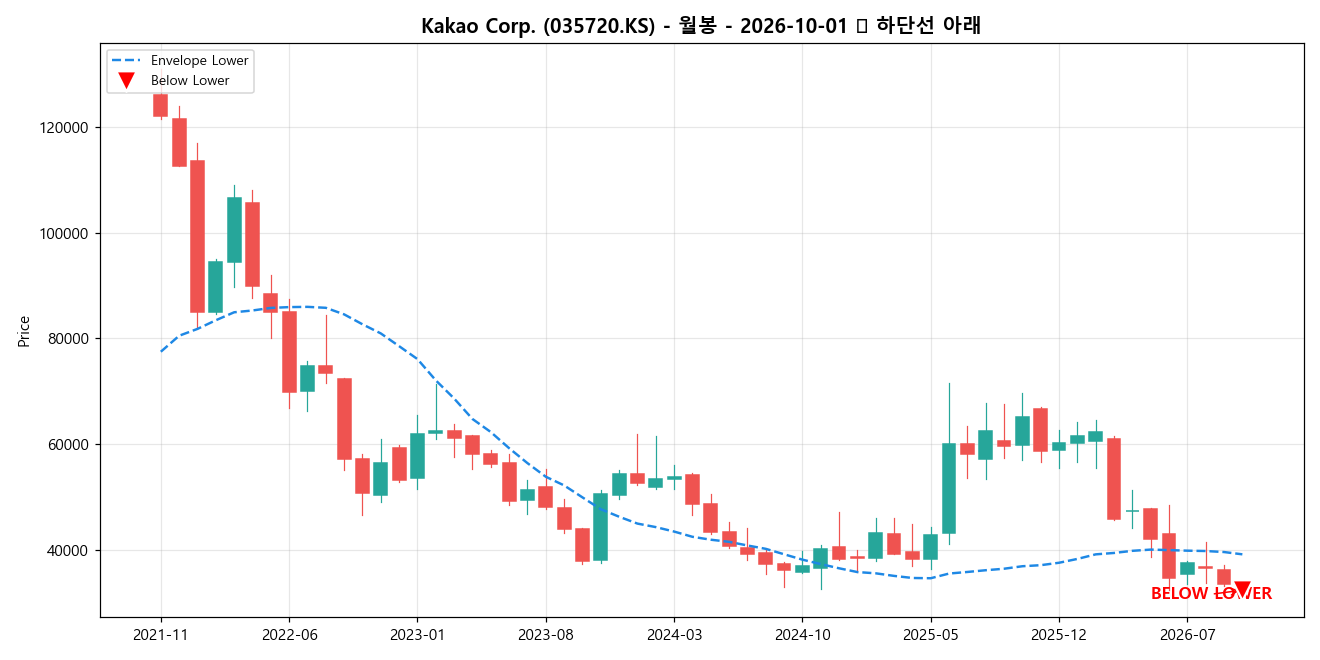 Kakao Corp. 월봉 차트