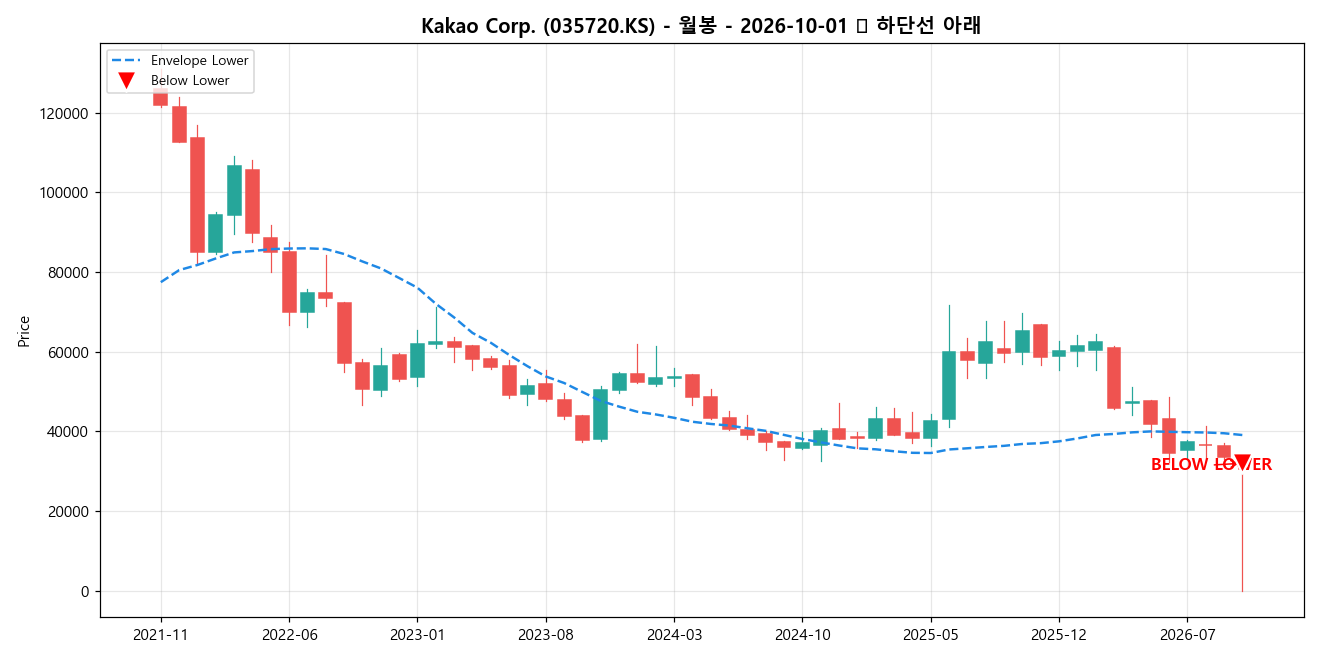 Kakao Corp. 월봉 차트