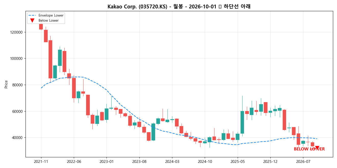 Kakao Corp. 월봉 차트