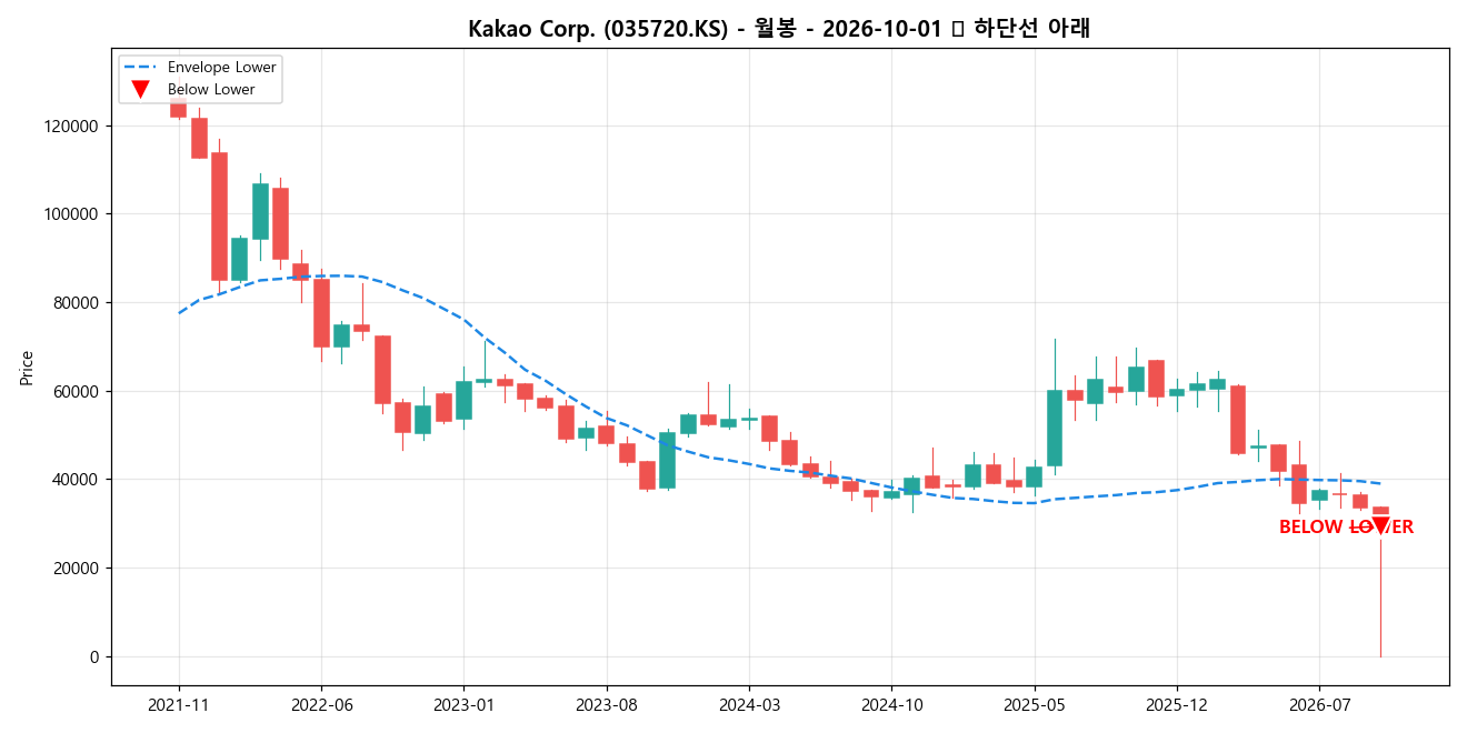 Kakao Corp. 월봉 차트
