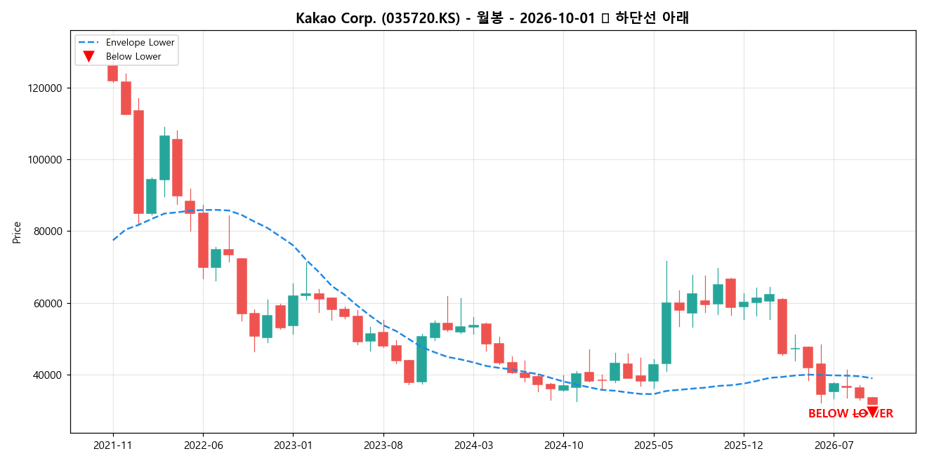 Kakao Corp. 월봉 차트