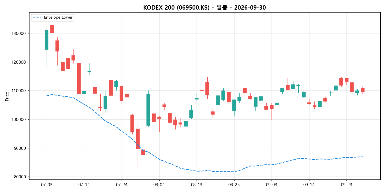 KODEX 200 일봉 차트
