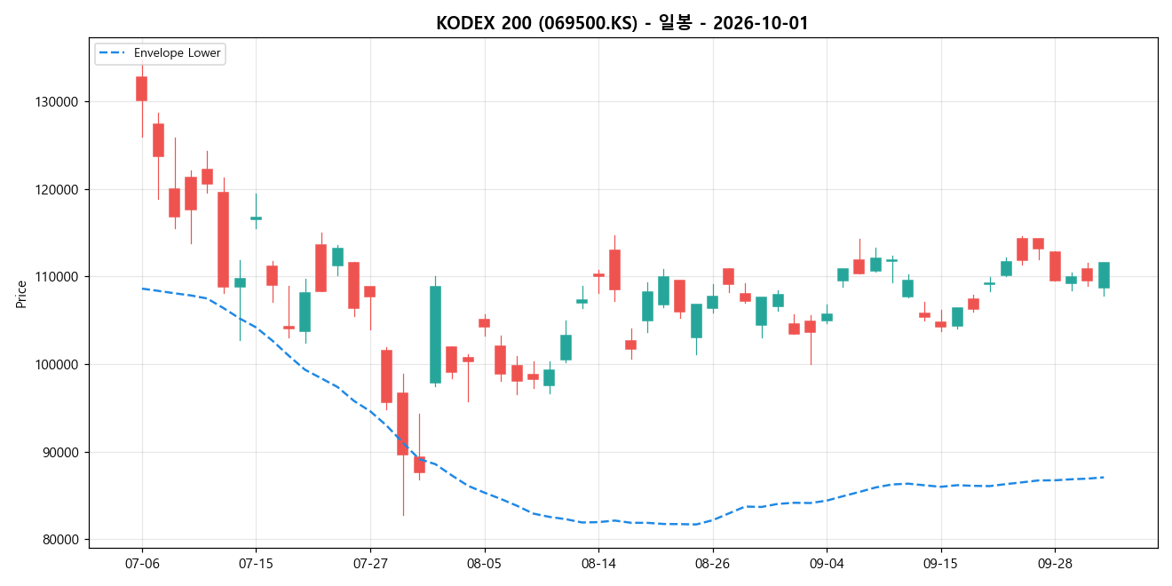 KODEX 200 일봉 차트