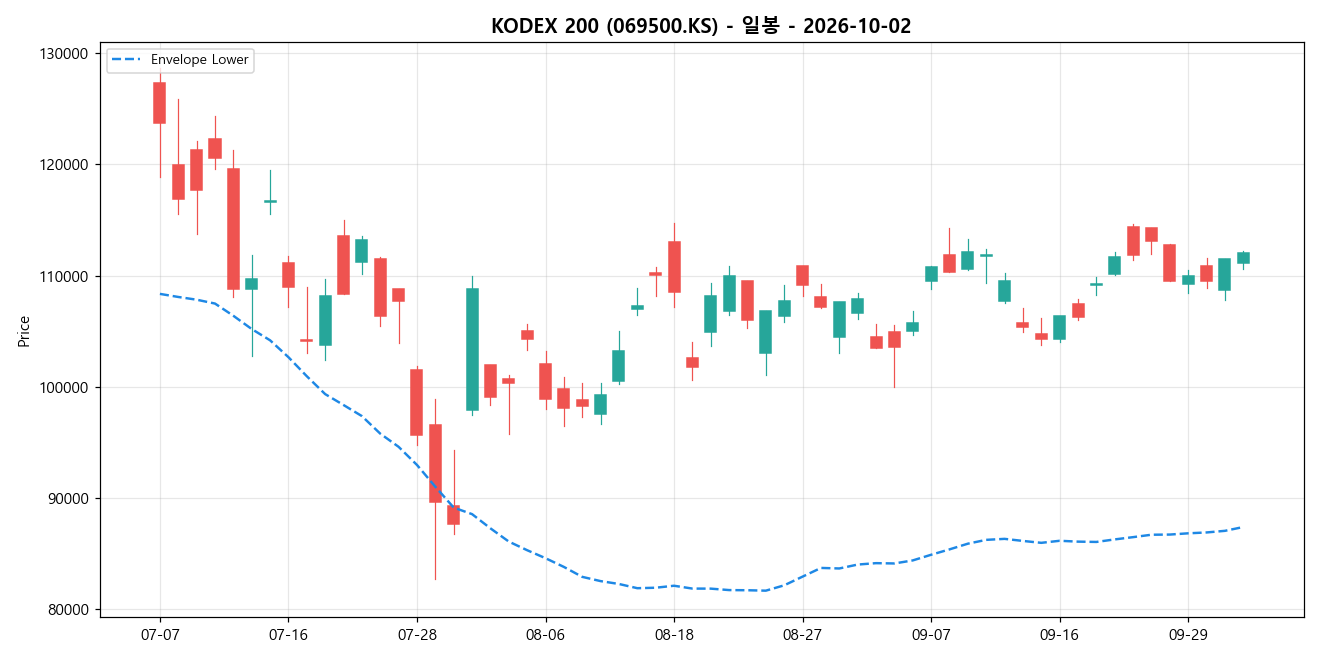 KODEX 200 일봉 차트