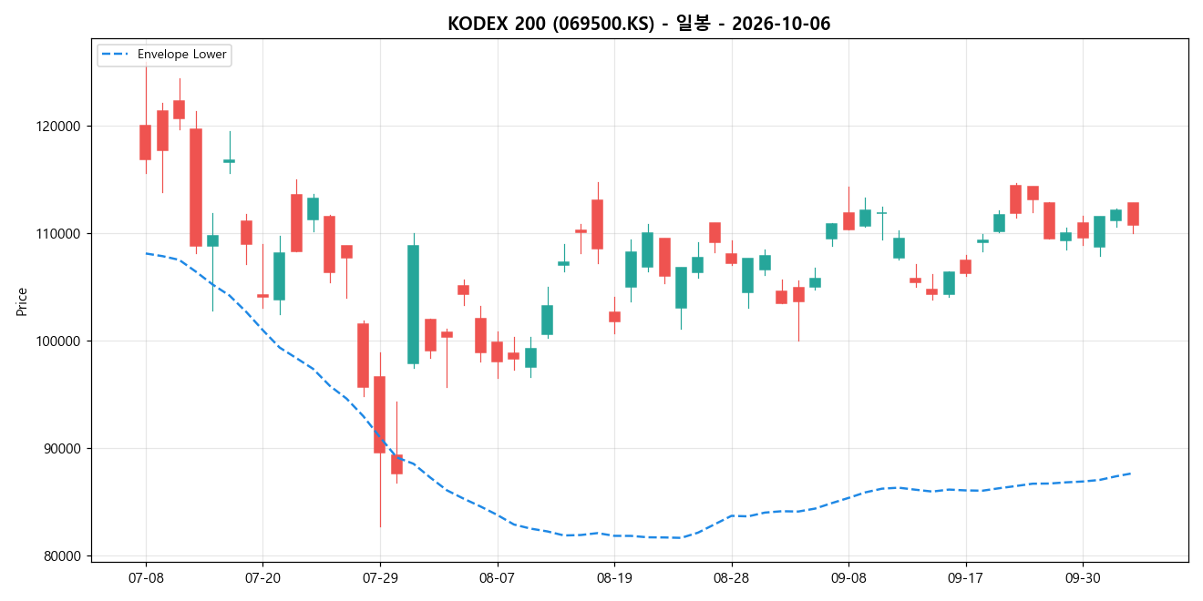 KODEX 200 일봉 차트
