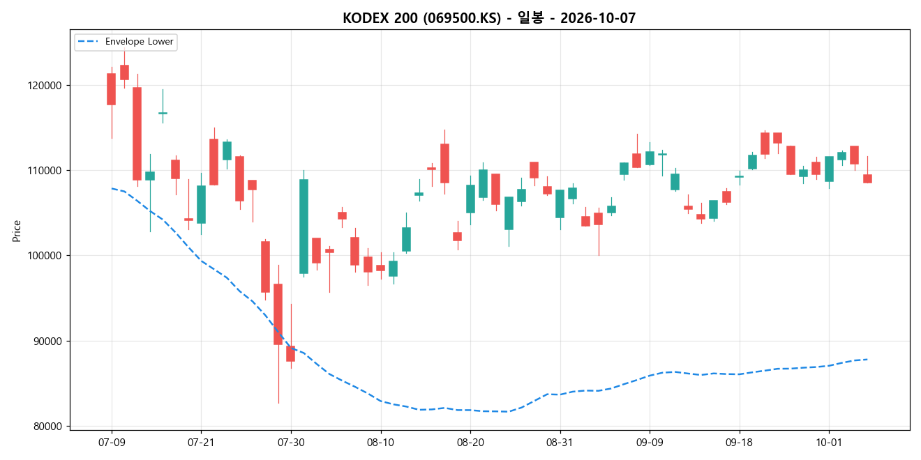 KODEX 200 일봉 차트