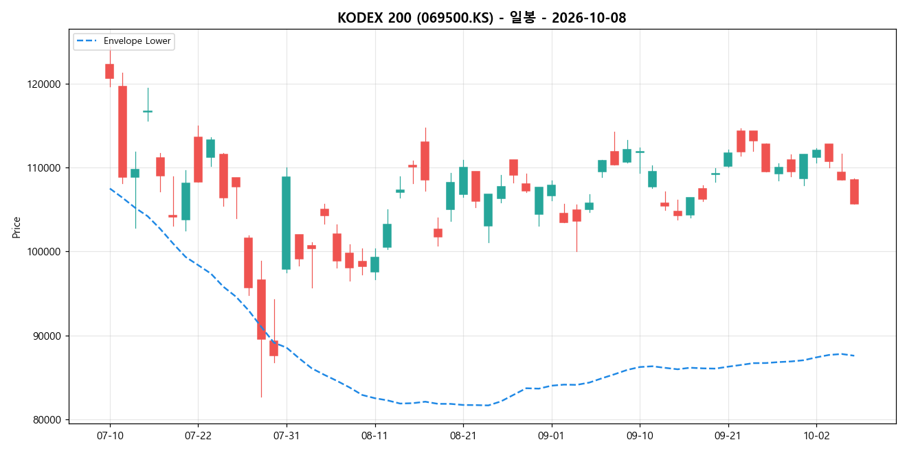 KODEX 200 일봉 차트