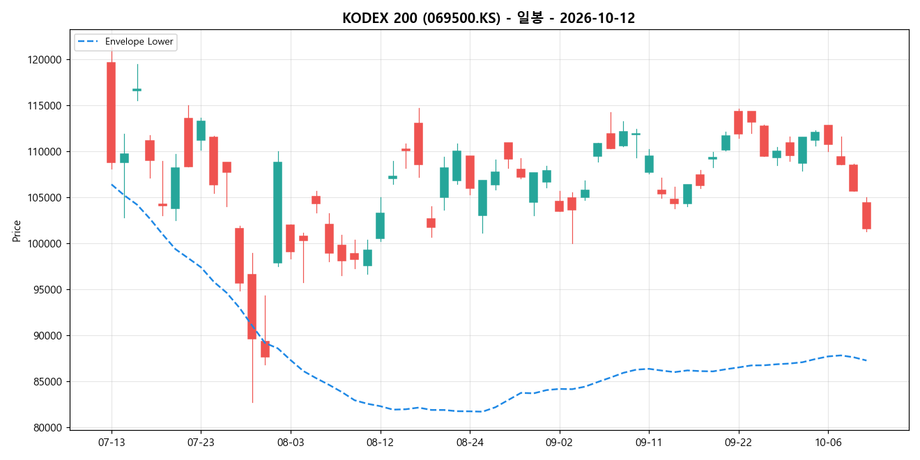 KODEX 200 일봉 차트