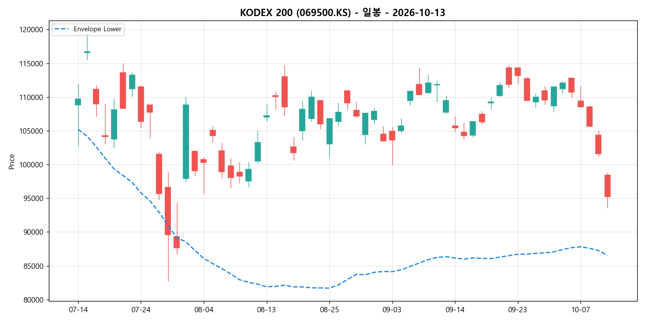 KODEX 200 일봉 차트