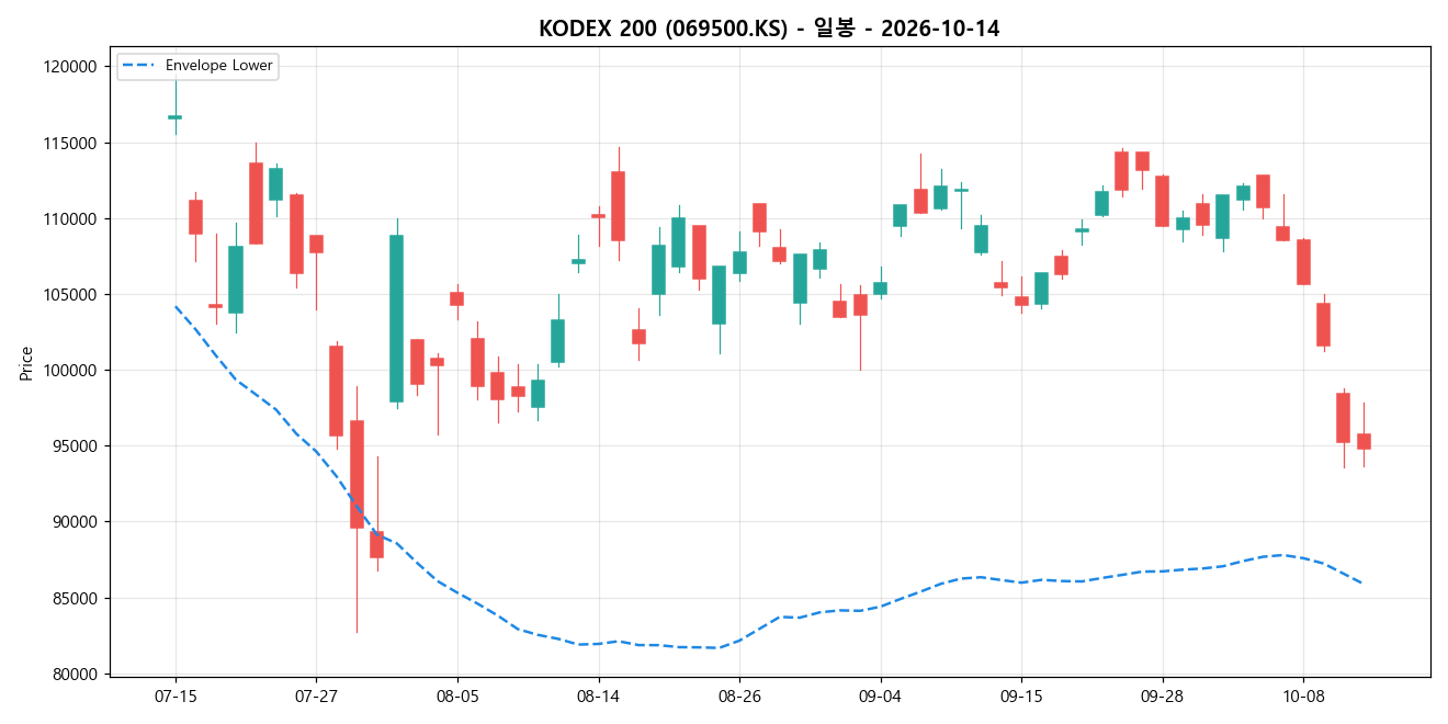 KODEX 200 일봉 차트