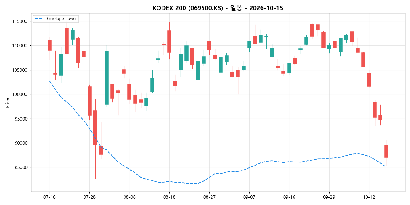 KODEX 200 일봉 차트