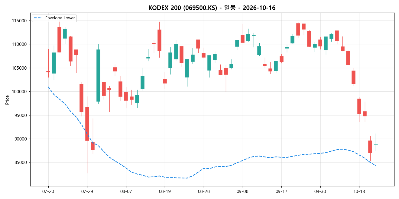 KODEX 200 일봉 차트