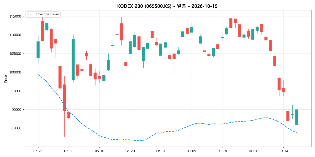 KODEX 200 일봉 차트