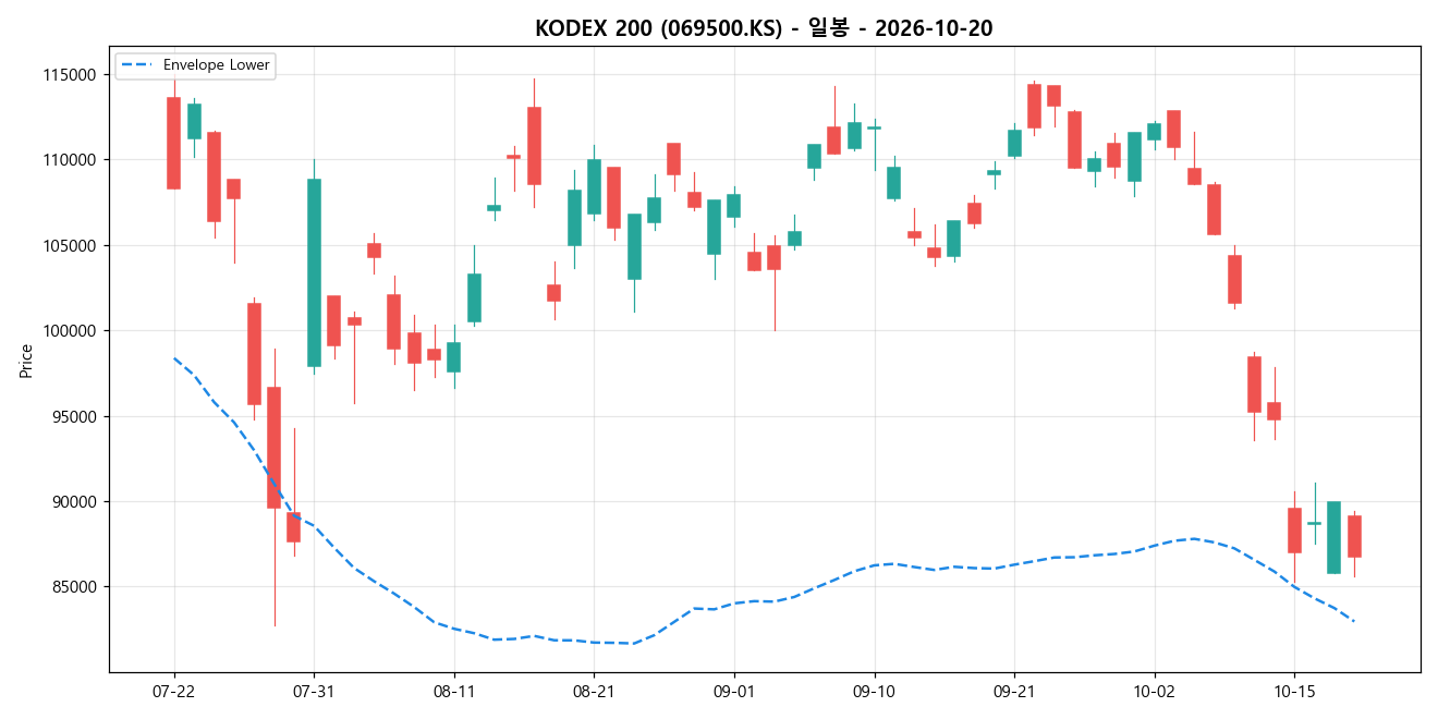 KODEX 200 일봉 차트