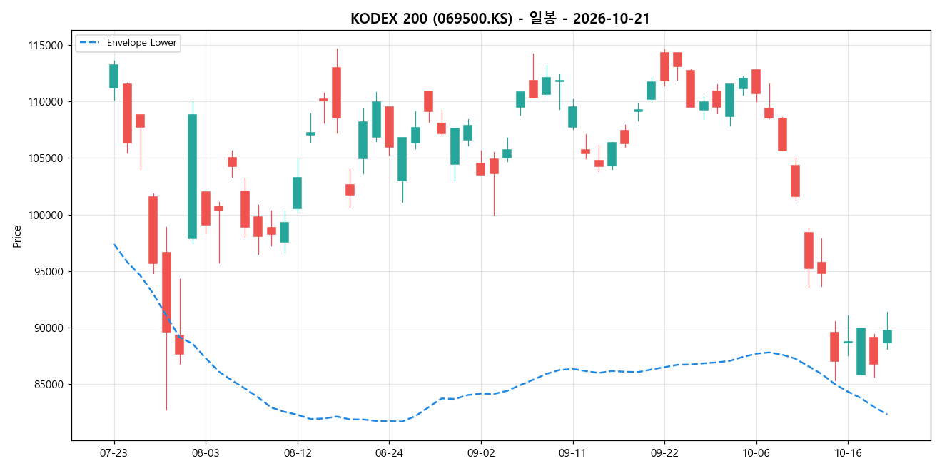 KODEX 200 일봉 차트