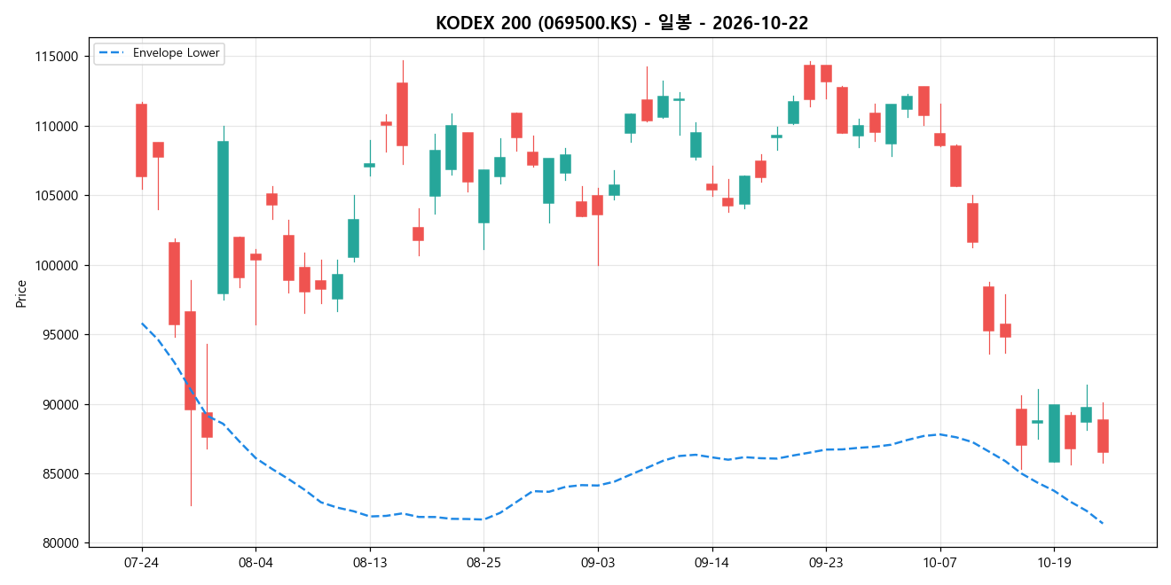 KODEX 200 일봉 차트