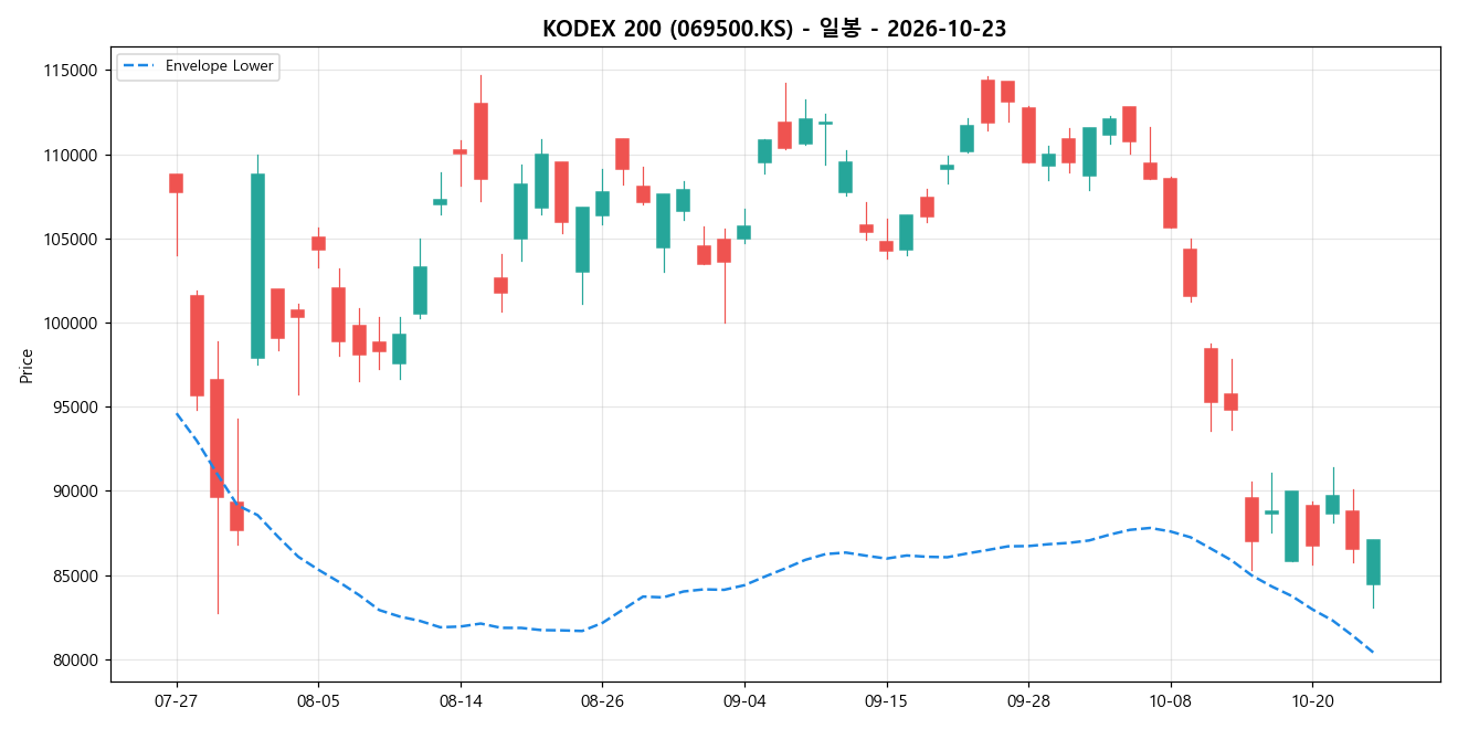 KODEX 200 일봉 차트