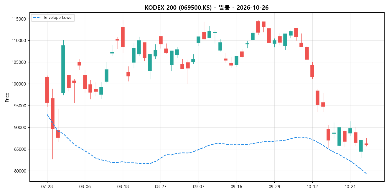 KODEX 200 일봉 차트