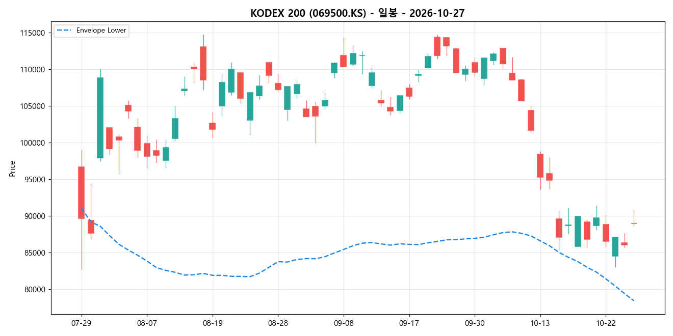 KODEX 200 일봉 차트