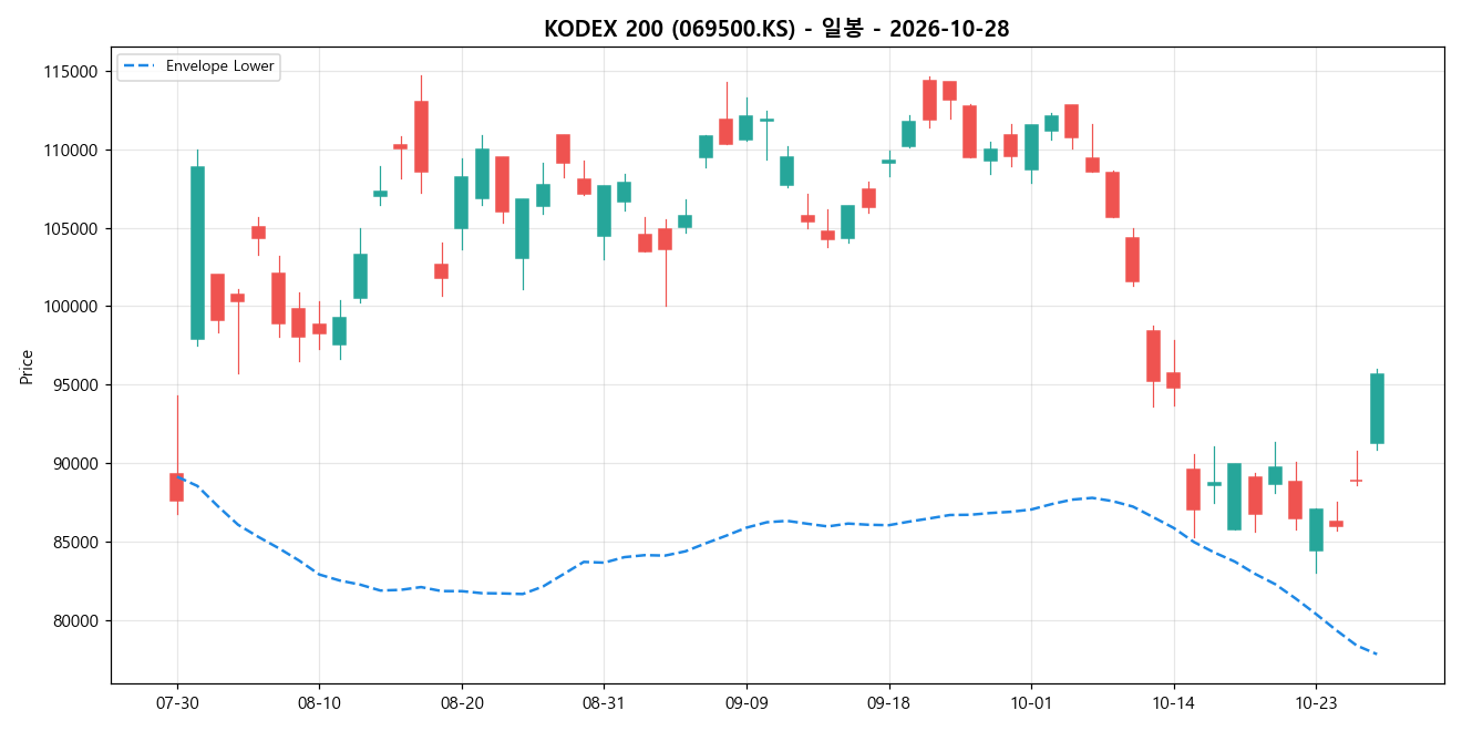 KODEX 200 일봉 차트