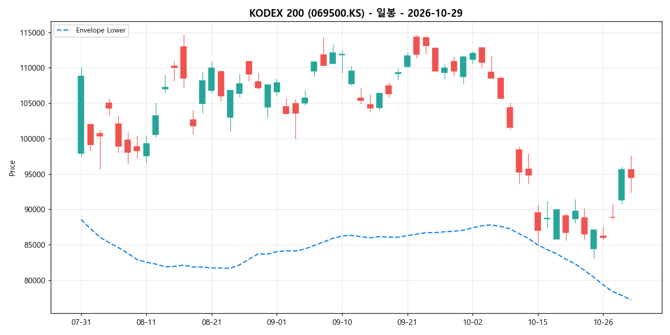 KODEX 200 일봉 차트