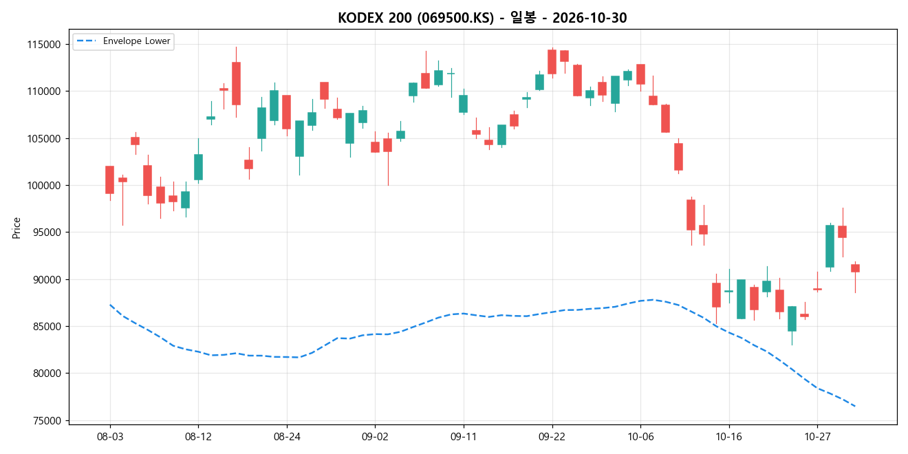 KODEX 200 일봉 차트