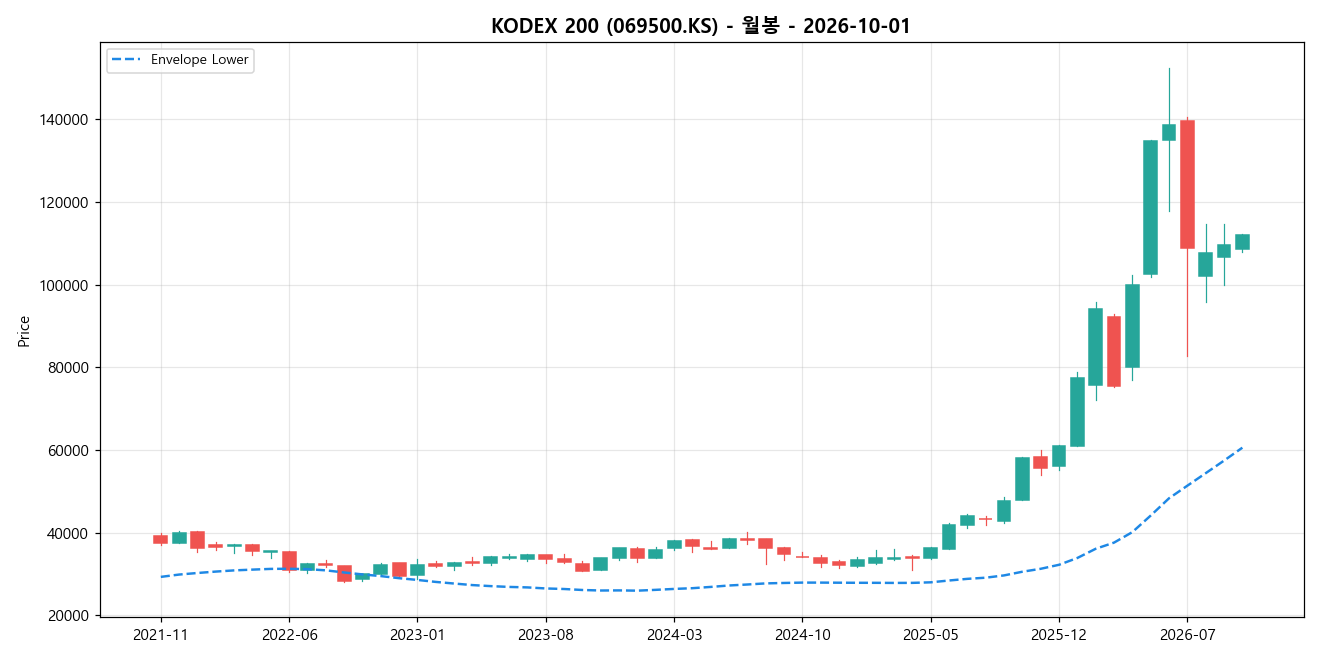 KODEX 200 월봉 차트