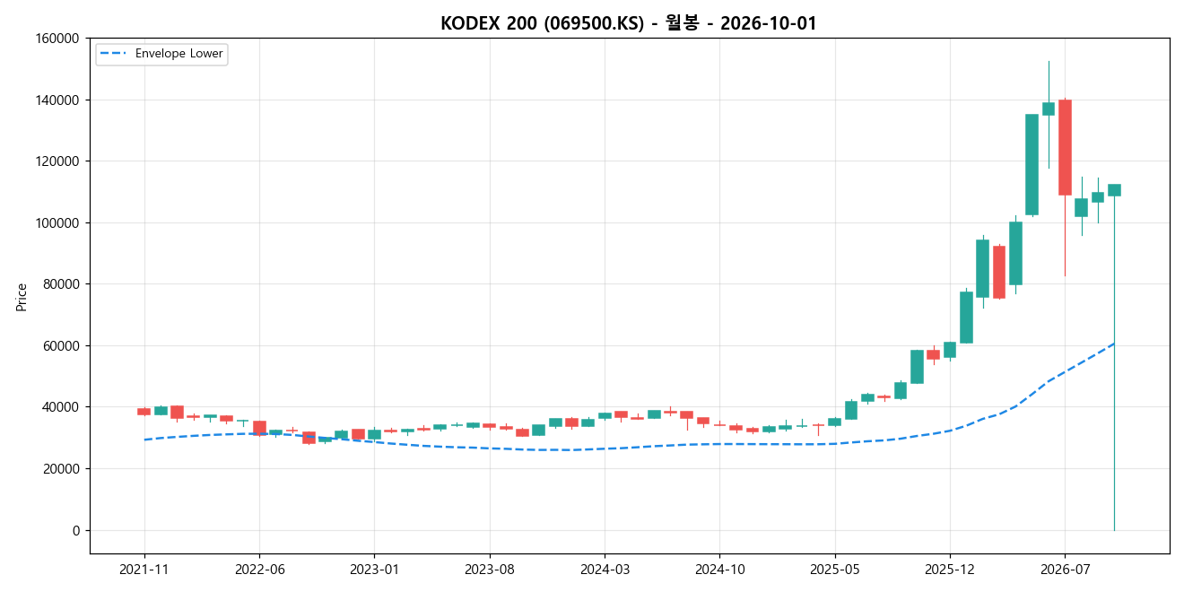 KODEX 200 월봉 차트