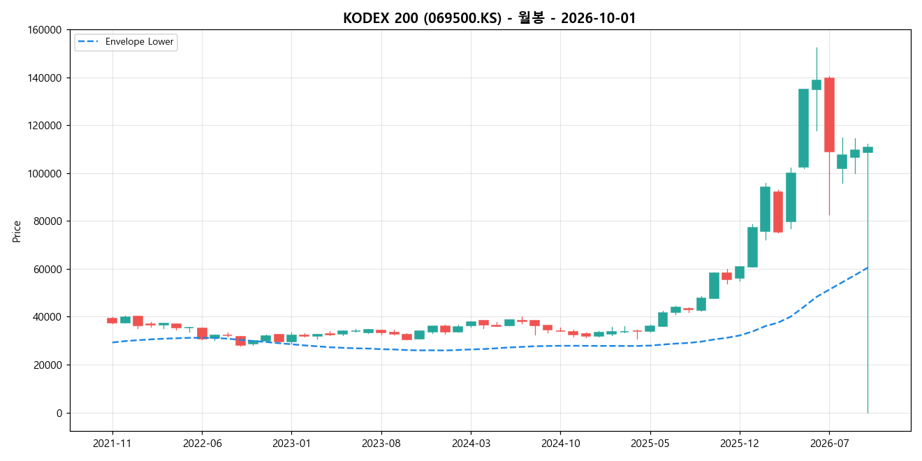 KODEX 200 월봉 차트