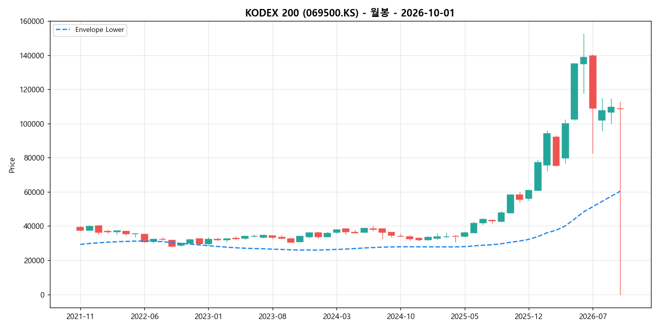KODEX 200 월봉 차트