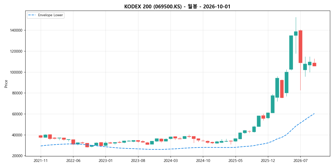 KODEX 200 월봉 차트