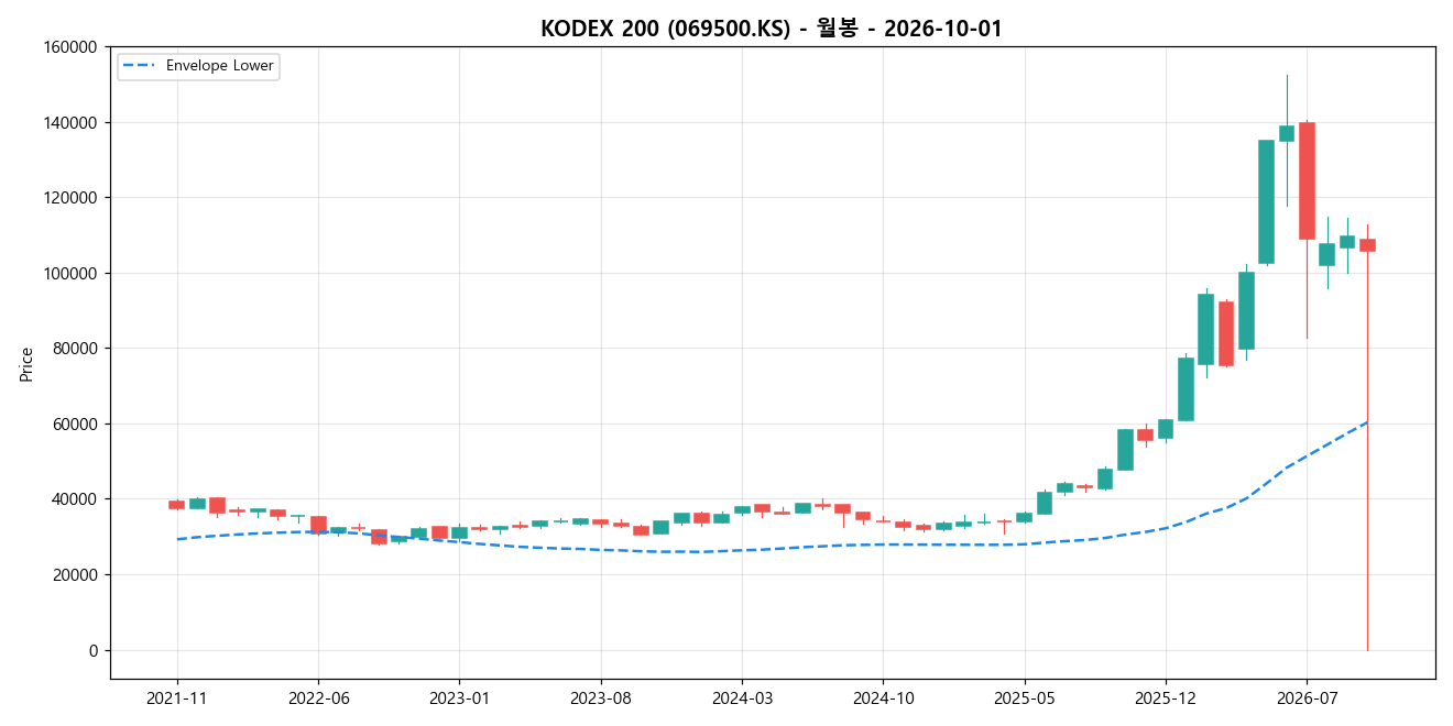 KODEX 200 월봉 차트