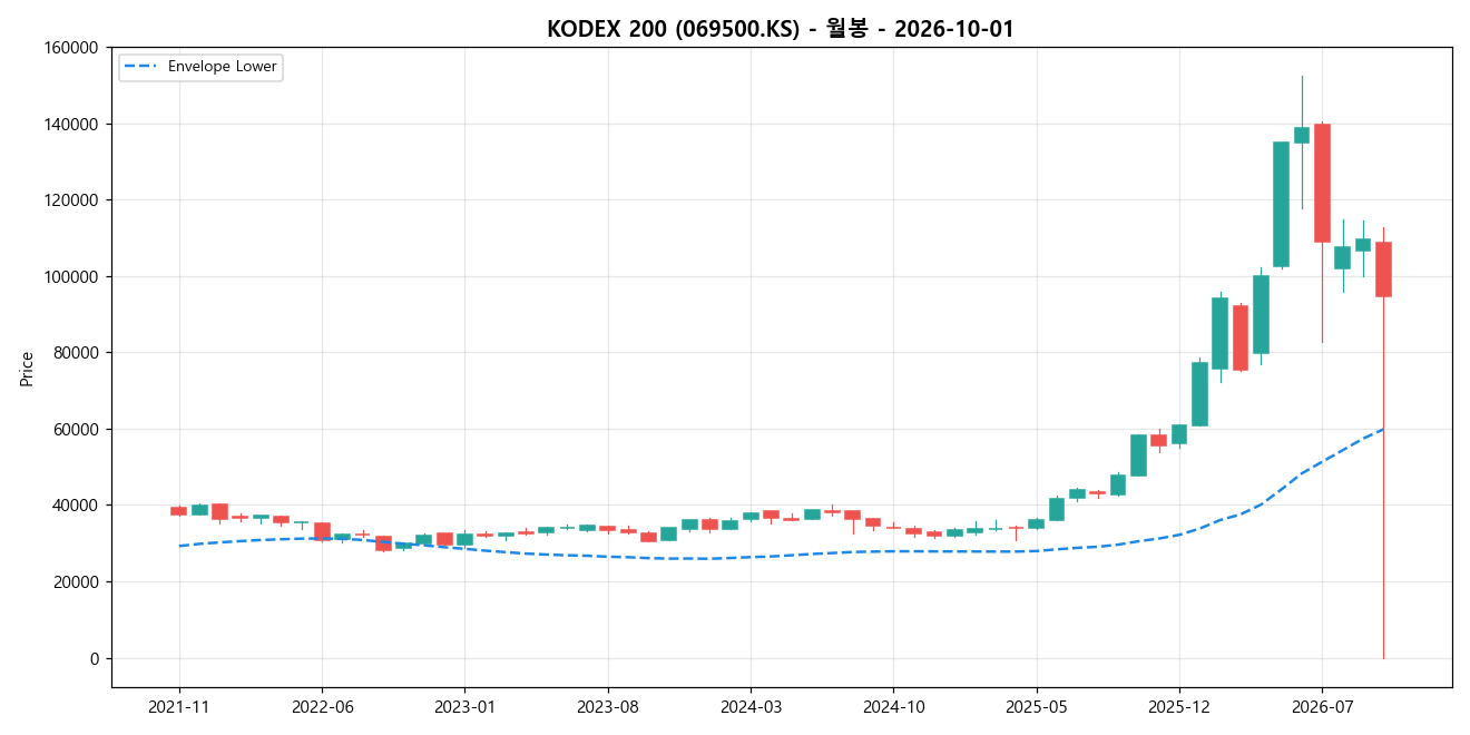 KODEX 200 월봉 차트