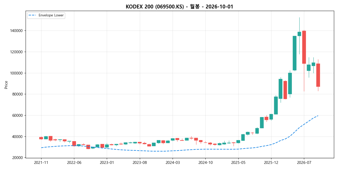 KODEX 200 월봉 차트