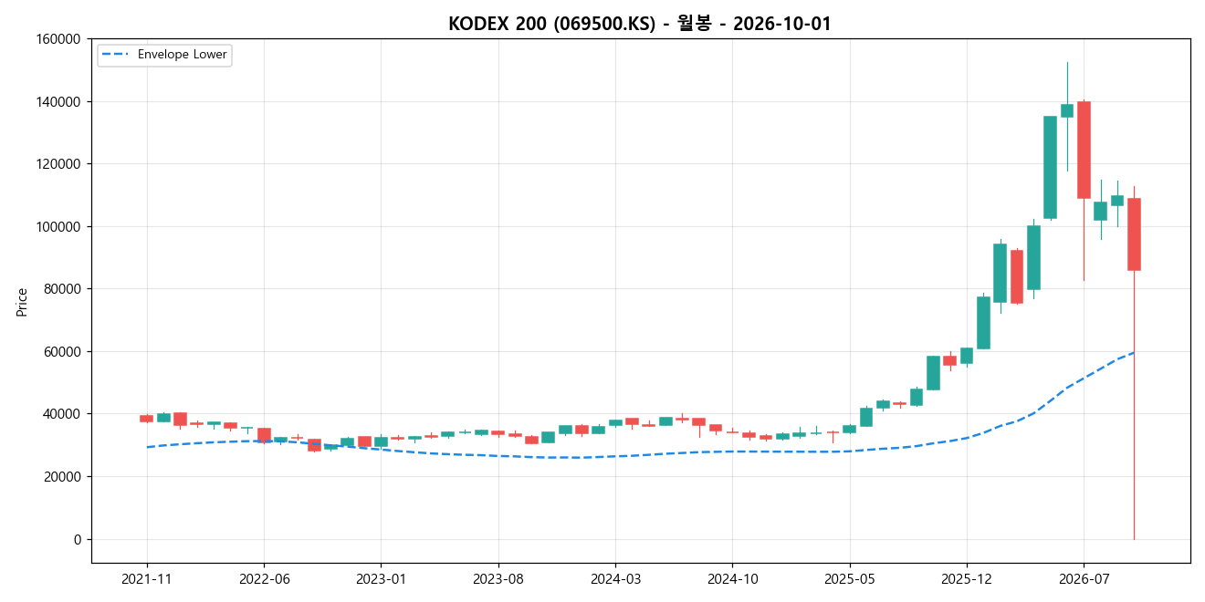 KODEX 200 월봉 차트