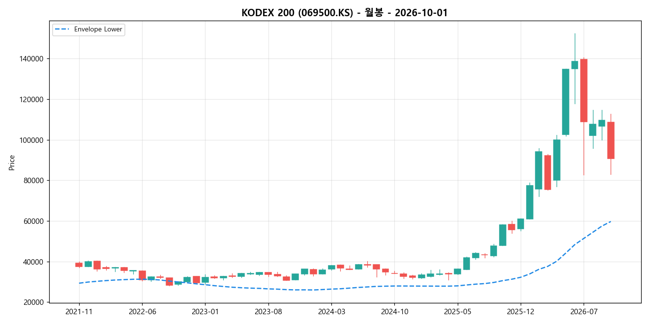 KODEX 200 월봉 차트