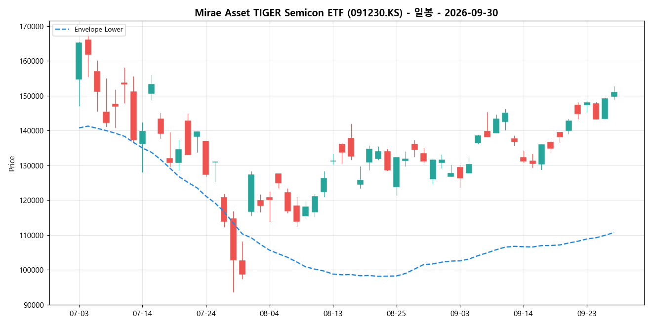 Mirae Asset TIGER Semicon ETF 일봉 차트
