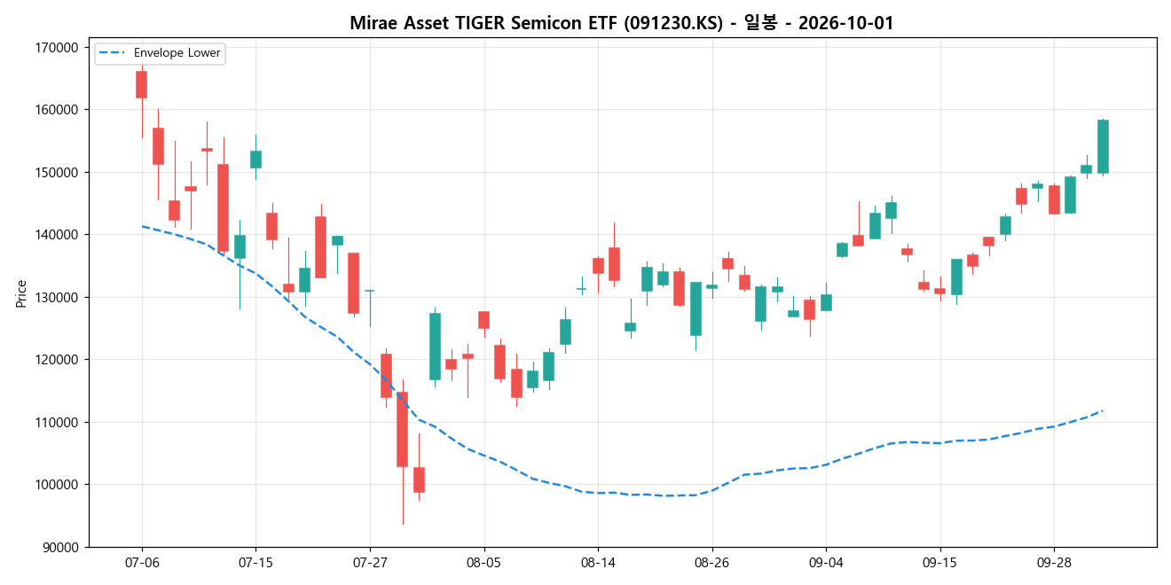 Mirae Asset TIGER Semicon ETF 일봉 차트