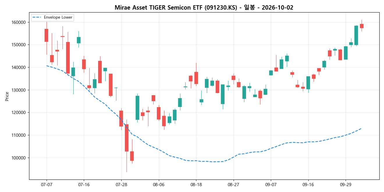 Mirae Asset TIGER Semicon ETF 일봉 차트