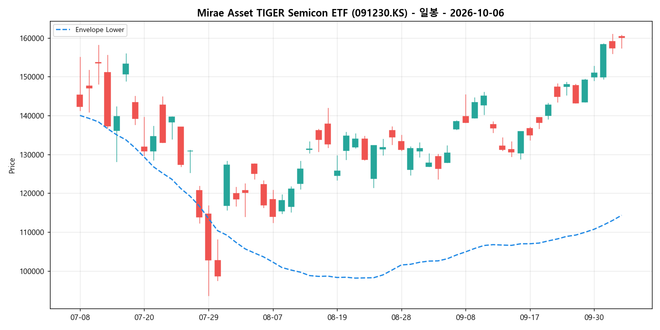 Mirae Asset TIGER Semicon ETF 일봉 차트